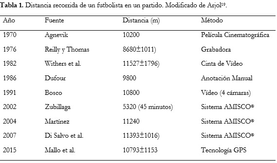 Análisis de la carga externa característica en fútbol I 1