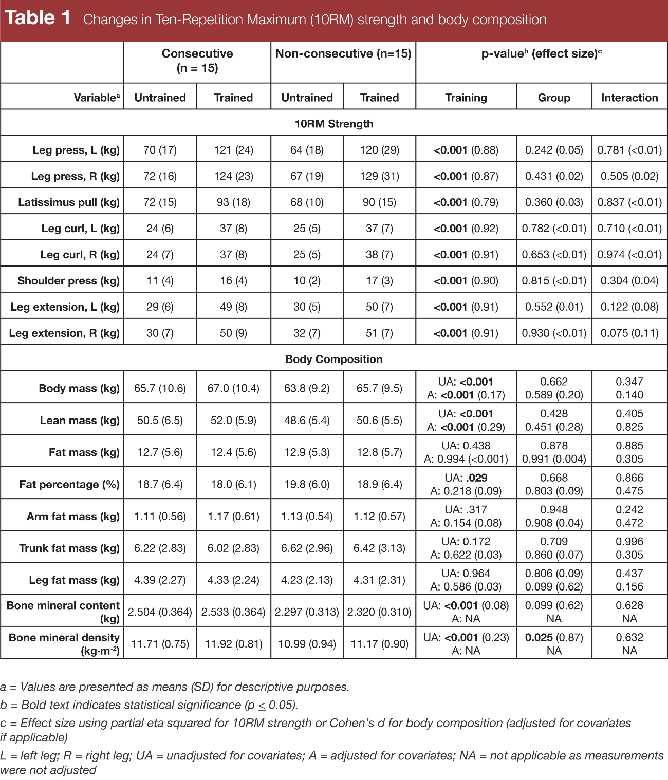 ¿Entrenar el mismo músculo en días consecutivos? image001(3)